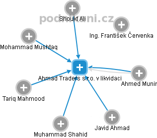 Ahmad Traders s.r.o. v likvidaci - náhled vizuálního zobrazení vztahů obchodního rejstříku