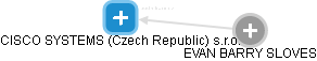 CISCO SYSTEMS (Czech Republic) s.r.o. - náhled vizuálního zobrazení vztahů obchodního rejstříku