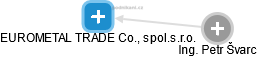 EUROMETAL TRADE Co., spol.s.r.o. - náhled vizuálního zobrazení vztahů obchodního rejstříku