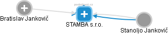 STAMBA s.r.o. - náhled vizuálního zobrazení vztahů obchodního rejstříku