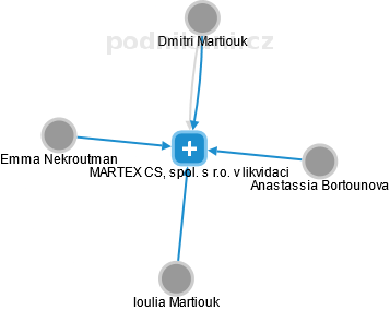 MARTEX CS, spol. s r.o. v likvidaci - náhled vizuálního zobrazení vztahů obchodního rejstříku