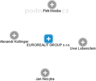 EUROREALIT GROUP s.r.o. - náhled vizuálního zobrazení vztahů obchodního rejstříku