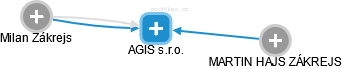 AGIS s.r.o. - náhled vizuálního zobrazení vztahů obchodního rejstříku