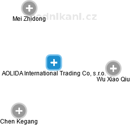 AOLIDA International Trading Co, s.r.o. - náhled vizuálního zobrazení vztahů obchodního rejstříku