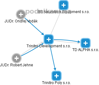 Trinitro Development s.r.o. - náhled vizuálního zobrazení vztahů obchodního rejstříku