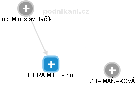 LIBRA M.B., s.r.o. - náhled vizuálního zobrazení vztahů obchodního rejstříku