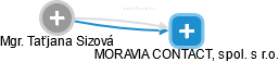 MORAVIA CONTACT, spol. s r.o. - náhled vizuálního zobrazení vztahů obchodního rejstříku