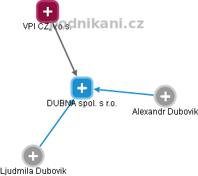 DUBNA spol. s r.o. - náhled vizuálního zobrazení vztahů obchodního rejstříku
