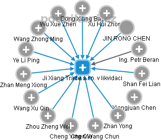 Ji Xiang Trade s.r.o. v likvidaci - náhled vizuálního zobrazení vztahů obchodního rejstříku