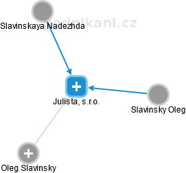 Julista, s.r.o. - náhled vizuálního zobrazení vztahů obchodního rejstříku