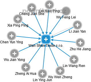 Wan Shun Trade s.r.o. - náhled vizuálního zobrazení vztahů obchodního rejstříku