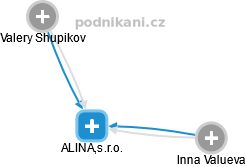 ALINA,s.r.o. - náhled vizuálního zobrazení vztahů obchodního rejstříku