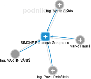 SIMONE Research Group s.r.o. - náhled vizuálního zobrazení vztahů obchodního rejstříku