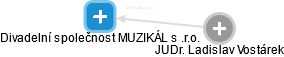 Divadelní společnost MUZIKÁL s .r.o. - náhled vizuálního zobrazení vztahů obchodního rejstříku