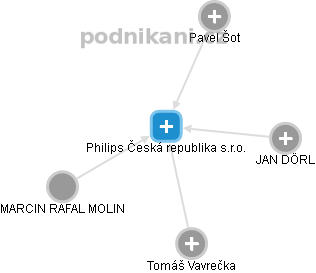 Philips Česká republika s.r.o. - náhled vizuálního zobrazení vztahů obchodního rejstříku