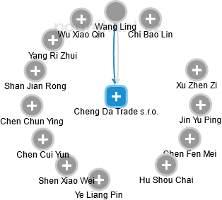 Cheng Da Trade s.r.o. - náhled vizuálního zobrazení vztahů obchodního rejstříku