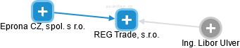 REG Trade, s.r.o. - náhled vizuálního zobrazení vztahů obchodního rejstříku