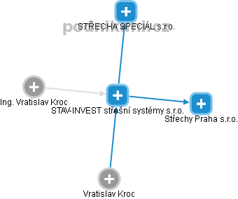STAV-INVEST střešní systémy s.r.o. - náhled vizuálního zobrazení vztahů obchodního rejstříku