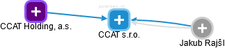 CCAT s.r.o. - náhled vizuálního zobrazení vztahů obchodního rejstříku