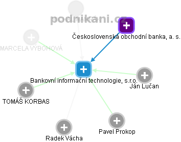 Bankovní informační technologie, s.r.o. - náhled vizuálního zobrazení vztahů obchodního rejstříku