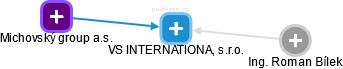 VS INTERNATIONAL, s.r.o. - náhled vizuálního zobrazení vztahů obchodního rejstříku