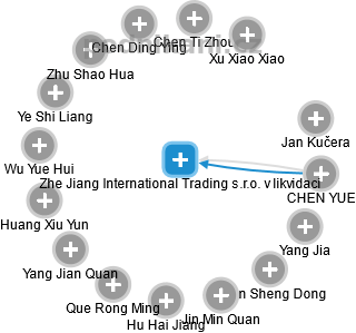 Zhe Jiang International Trading s.r.o. v likvidaci - náhled vizuálního zobrazení vztahů obchodního rejstříku