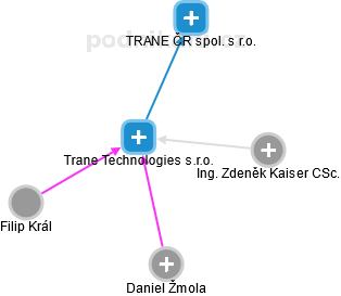Trane Technologies s.r.o. - náhled vizuálního zobrazení vztahů obchodního rejstříku