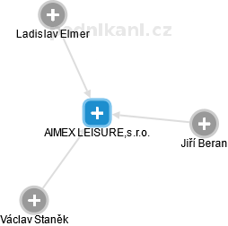 AIMEX LEISURE,s.r.o. - náhled vizuálního zobrazení vztahů obchodního rejstříku