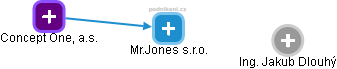 Mr.Jones s.r.o. - náhled vizuálního zobrazení vztahů obchodního rejstříku