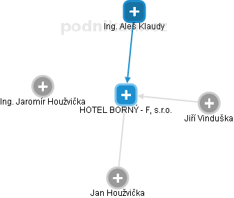 HOTEL BORNÝ - F, s.r.o. - náhled vizuálního zobrazení vztahů obchodního rejstříku