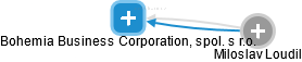 Bohemia Business Corporation, spol. s r.o. - náhled vizuálního zobrazení vztahů obchodního rejstříku