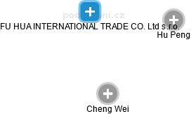 FU HUA INTERNATIONAL TRADE CO. Ltd s.r.o. - náhled vizuálního zobrazení vztahů obchodního rejstříku