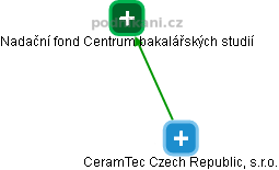 CeramTec Czech Republic, s.r.o. - náhled vizuálního zobrazení vztahů obchodního rejstříku