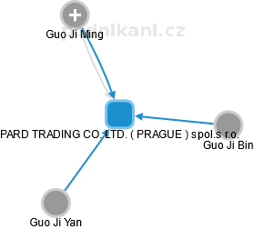 PARD TRADING CO. LTD. ( PRAGUE ) spol.s r.o. - náhled vizuálního zobrazení vztahů obchodního rejstříku