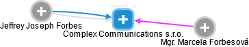 Complex Communications s.r.o. - náhled vizuálního zobrazení vztahů obchodního rejstříku