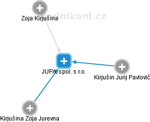 JUPA, spol. s r.o. - náhled vizuálního zobrazení vztahů obchodního rejstříku