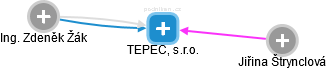TEPEC, s.r.o. - náhled vizuálního zobrazení vztahů obchodního rejstříku