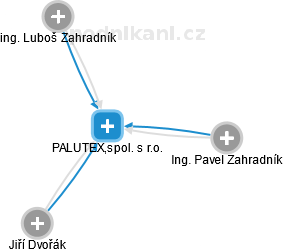 PALUTEX,spol. s r.o. - náhled vizuálního zobrazení vztahů obchodního rejstříku