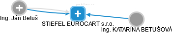 STIEFEL EUROCART s.r.o. - náhled vizuálního zobrazení vztahů obchodního rejstříku