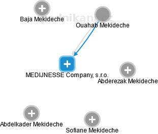 MEDIJNESSE Company, s.r.o. - náhled vizuálního zobrazení vztahů obchodního rejstříku