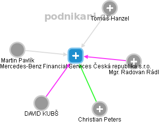 Mercedes-Benz Financial Services Česká republika s.r.o. - náhled vizuálního zobrazení vztahů obchodního rejstříku