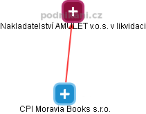 CPI Moravia Books s.r.o. - náhled vizuálního zobrazení vztahů obchodního rejstříku