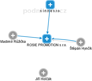 ROSIE PROMOTION s.r.o. - náhled vizuálního zobrazení vztahů obchodního rejstříku