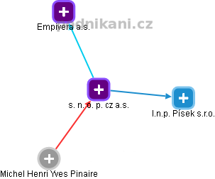 s. n. o. p. cz a.s. - náhled vizuálního zobrazení vztahů obchodního rejstříku