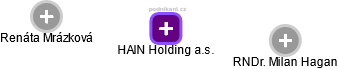 HAIN Holding a.s. - náhled vizuálního zobrazení vztahů obchodního rejstříku