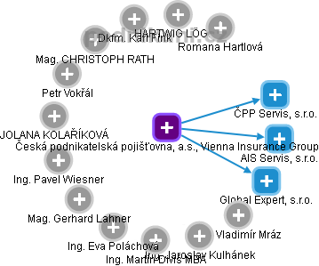 Česká podnikatelská pojišťovna, a.s., Vienna Insurance Group - náhled vizuálního zobrazení vztahů obchodního rejstříku