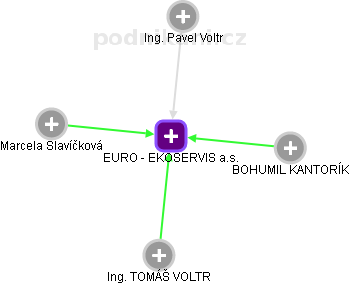 EURO - EKOSERVIS a.s. - náhled vizuálního zobrazení vztahů obchodního rejstříku