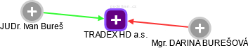 TRADEX HD a.s. - náhled vizuálního zobrazení vztahů obchodního rejstříku
