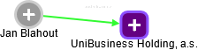 UniBusiness Holding, a.s. - náhled vizuálního zobrazení vztahů obchodního rejstříku