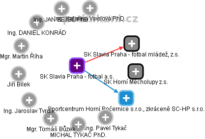 SK Slavia Praha - fotbal a.s. - náhled vizuálního zobrazení vztahů obchodního rejstříku